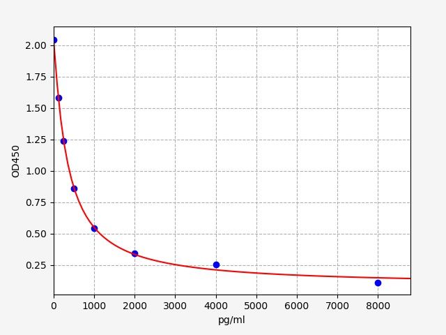 EH2626 Standard Curve Image