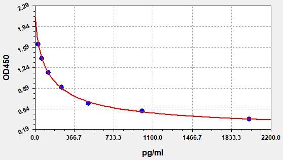 EH2627 Standard Curve Image