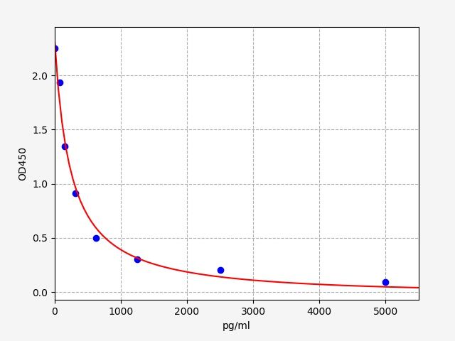 EH2631 Standard Curve Image