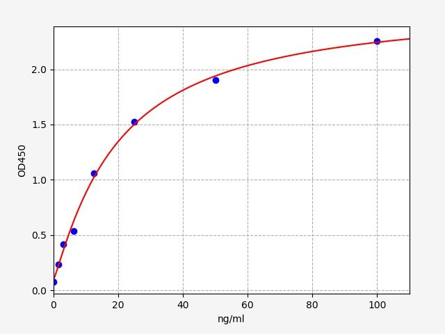 EH2640 Standard Curve Image