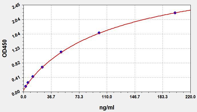 EH2645 Standard Curve Image