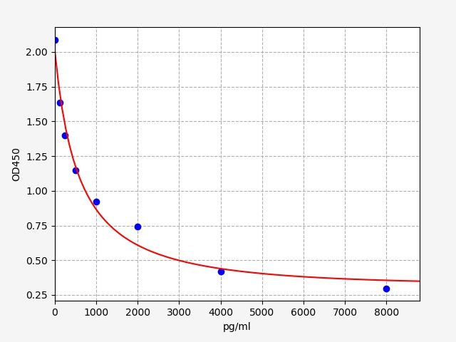 EH2649 Standard Curve Image