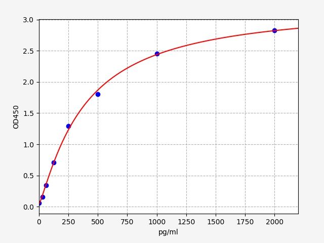 EH2666 Standard Curve Image