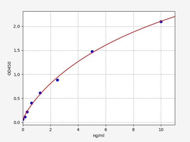 EH2669 Standard Curve Image