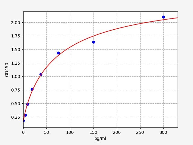 EH2685 Standard Curve Image