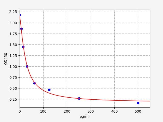 EH2705 Standard Curve Image