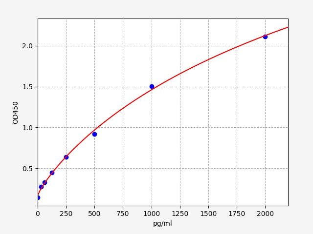 EH2718 Standard Curve Image