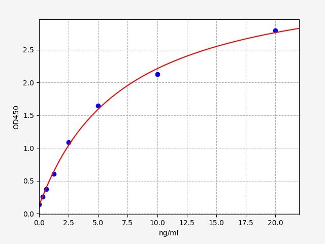 EH2722 Standard Curve Image