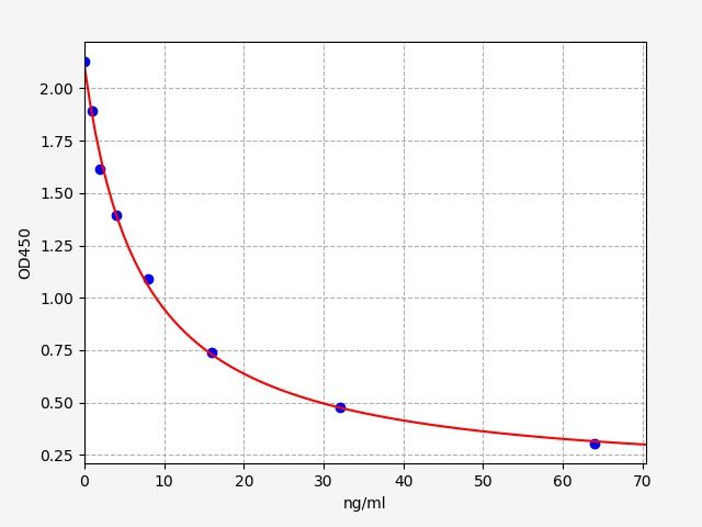 EH2749 Standard Curve Image