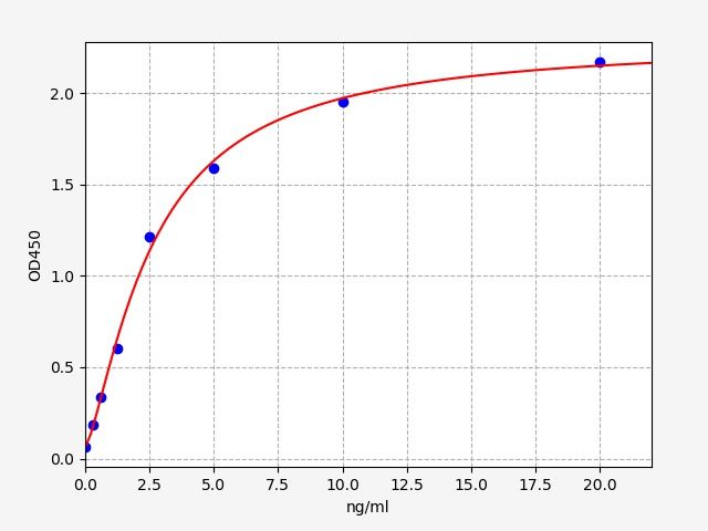 EH2752 Standard Curve Image