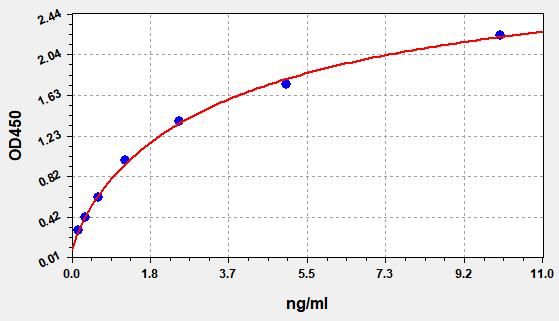 EH2766 Standard Curve Image