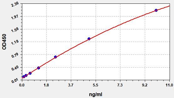 EH2768 Standard Curve Image