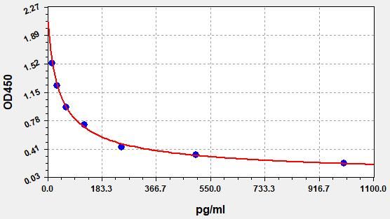 EH2771 Standard Curve Image