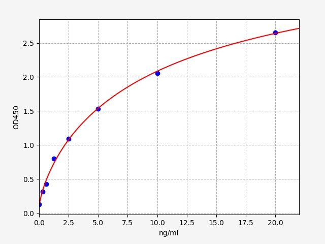 EH2776 Standard Curve Image