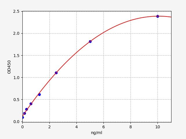 EH2788 Standard Curve Image