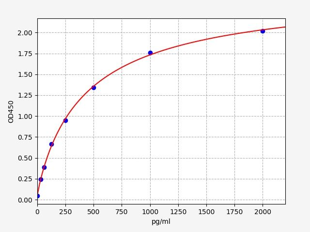 EH2791 Standard Curve Image