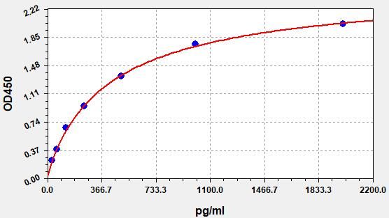 EH2791 Standard Curve Image