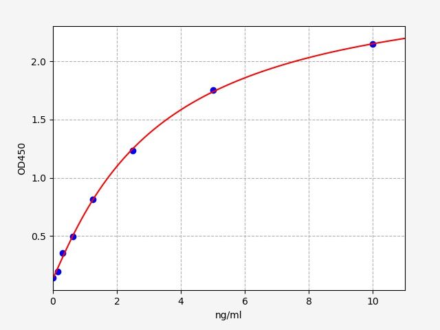 EH2805 Standard Curve Image