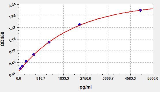 EH2820 Standard Curve Image