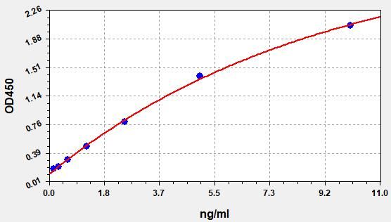 EH2835 Standard Curve Image