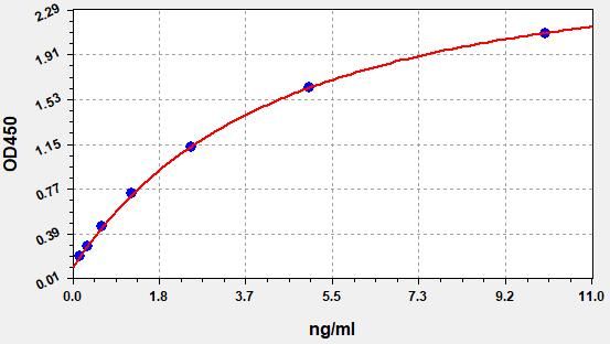 EH2839 Standard Curve Image