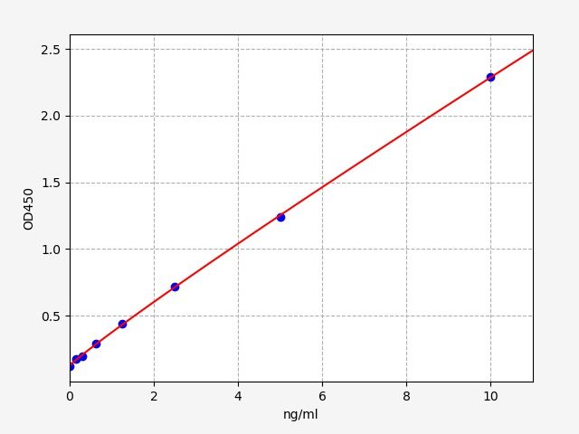 EH2843 Standard Curve Image