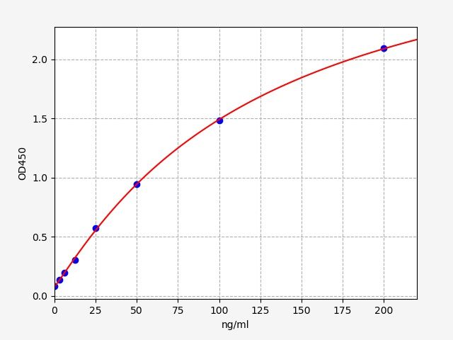 EH2863 Standard Curve Image