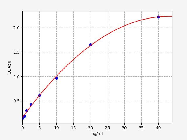 EH2866 Standard Curve Image