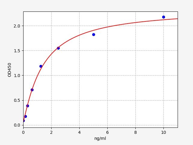 EH2870 Standard Curve Image