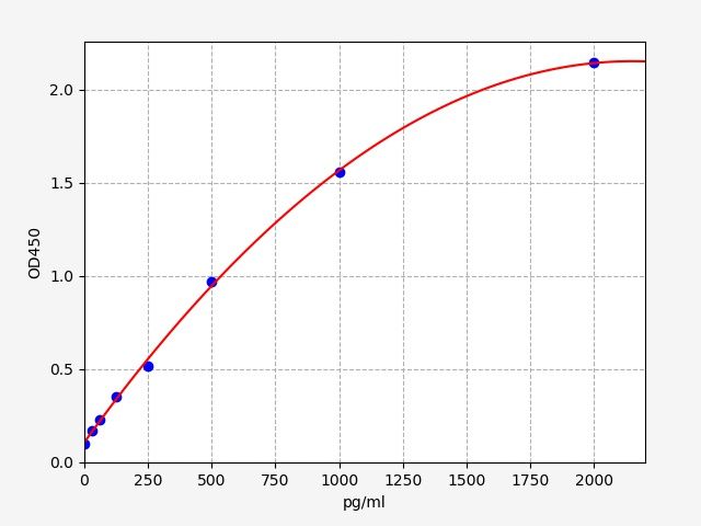 EH2871 Standard Curve Image