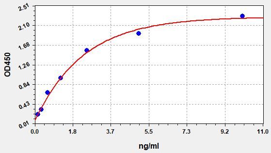 EH2882 Standard Curve Image