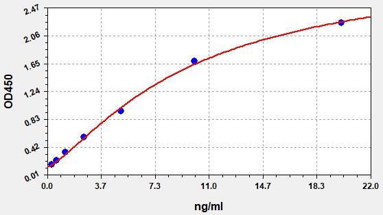 EH2883 Standard Curve Image