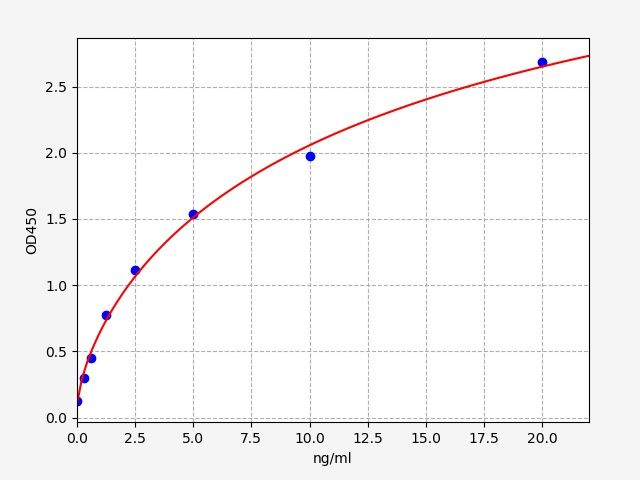 EH2905 Standard Curve Image