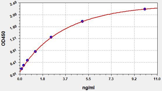 EH2912 Standard Curve Image