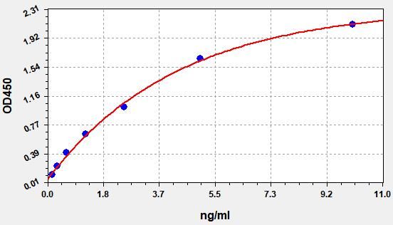 EH2915 Standard Curve Image