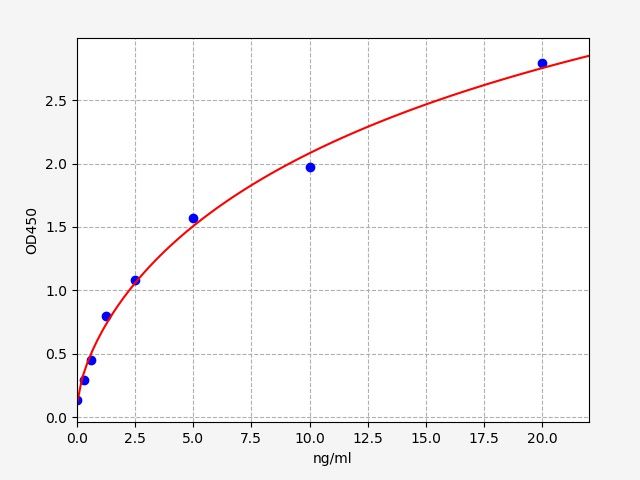 EH2923 Standard Curve Image