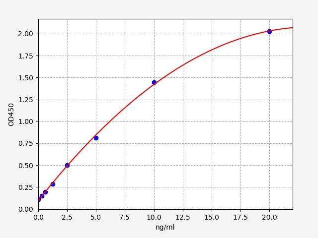 EH2928 Standard Curve Image
