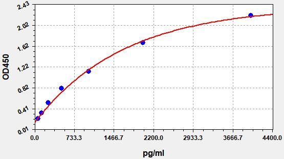 EH2934 Standard Curve Image