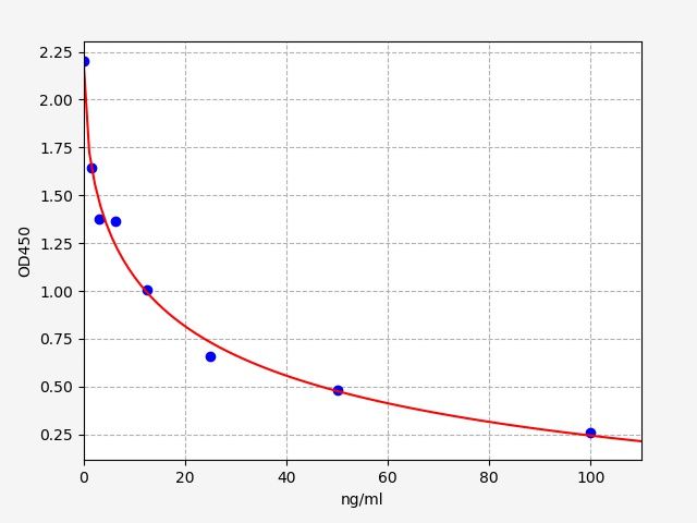 EH2946-CM Standard Curve Image