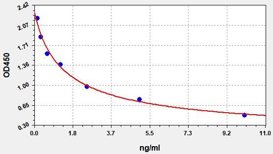 EH2954 Standard Curve Image