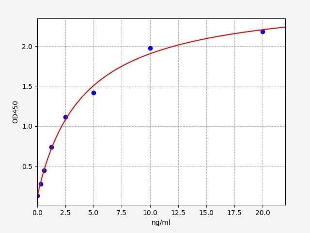 EH2965 Standard Curve Image