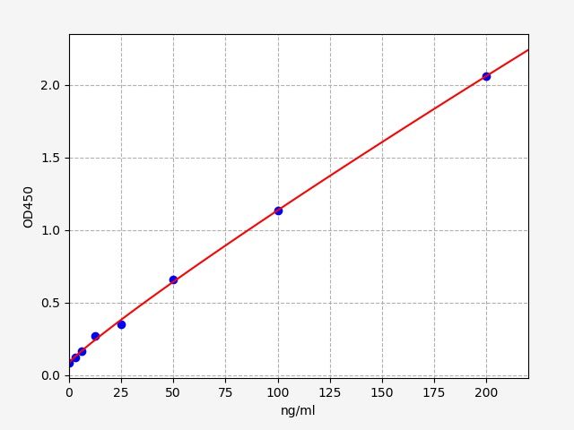 EH2992 Standard Curve Image