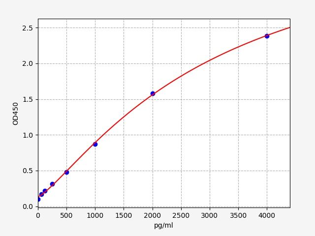EH3003 Standard Curve Image