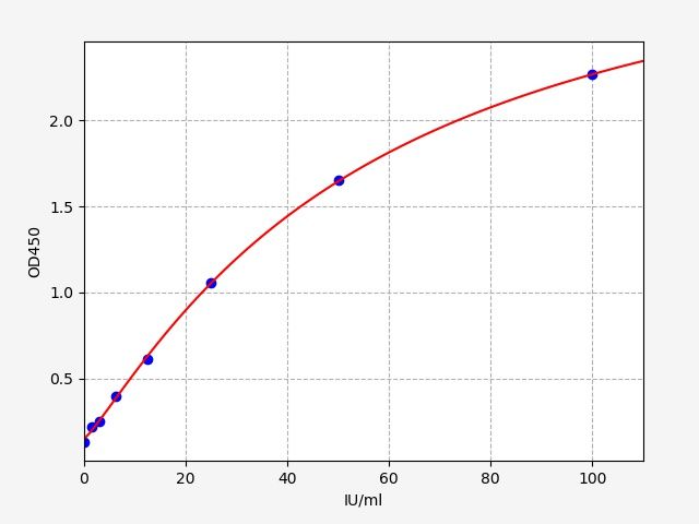 EH3005 Standard Curve Image