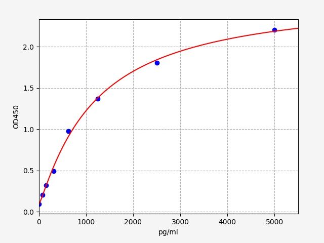 EH3008 Standard Curve Image