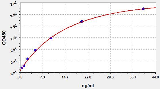 EH3032 Standard Curve Image