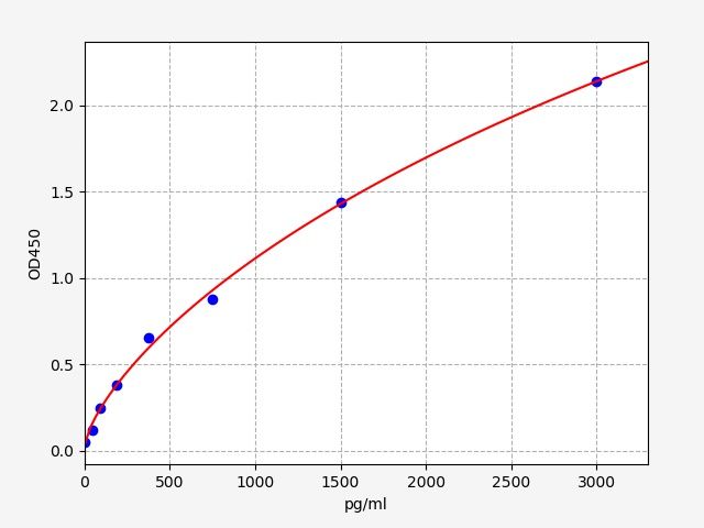 EH3064 Standard Curve Image