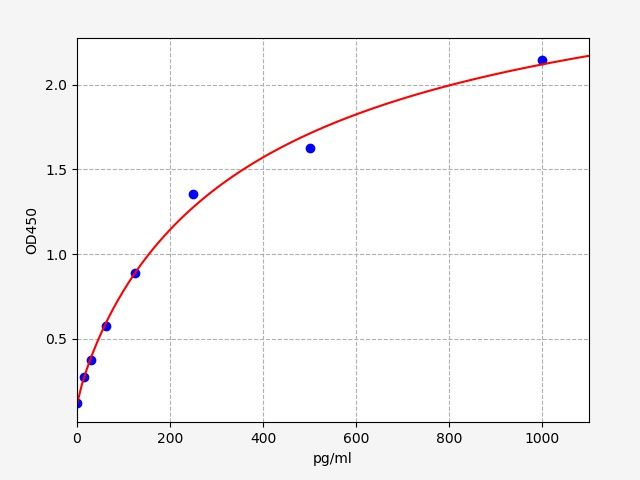 EH3074 Standard Curve Image