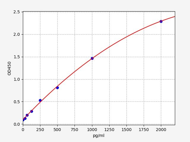 EH3080 Standard Curve Image