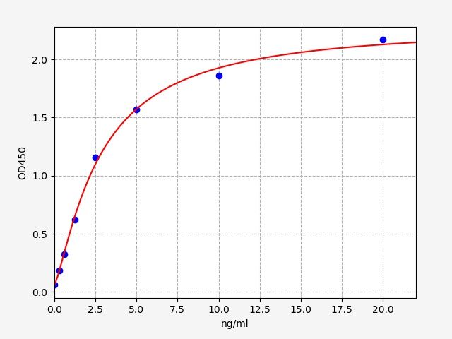 EH3088 Standard Curve Image